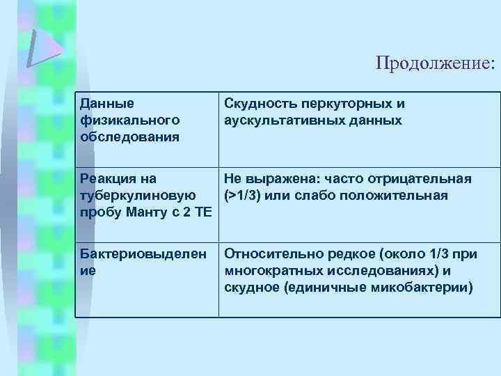 Продолжение: Данные физикального обследования Скудность перкуторных и аускультативных данных Реакция на Не выражена: часто