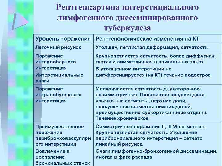 Рентгенкартина интерстициального лимфогенного диссеминированного туберкулеза Уровень поражения Рентгенологические изменения на КТ Легочный рисунок Утолщен,