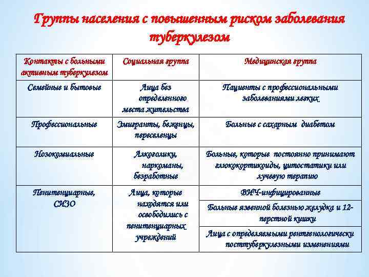 Группы населения с повышенным риском заболевания туберкулезом Контакты с больными активным туберкулезом Социальная группа
