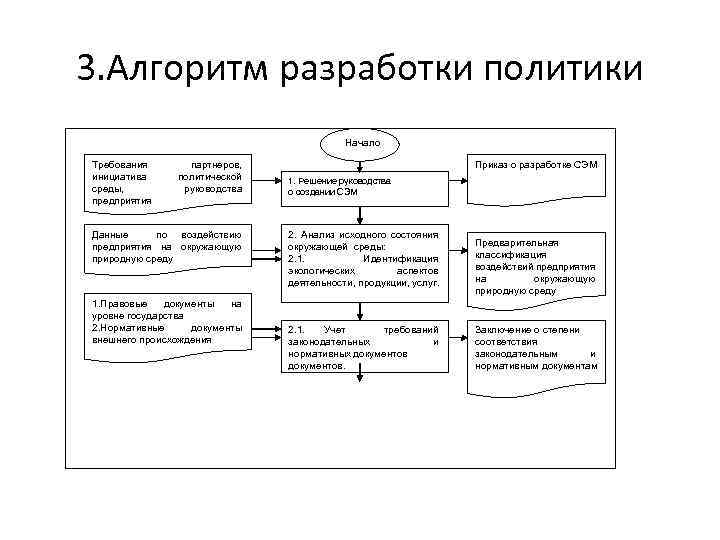 3. Алгоритм разработки политики Начало Требования инициатива среды, предприятия партнеров, политической руководства Данные по