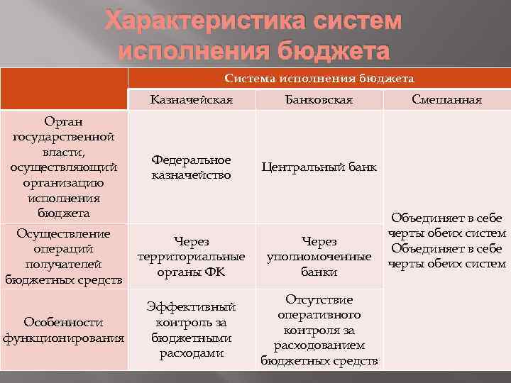 Орган государственной власти исполнение бюджета