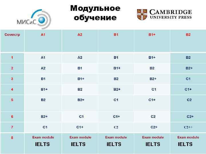 Модульное обучение IELTS IELTS 