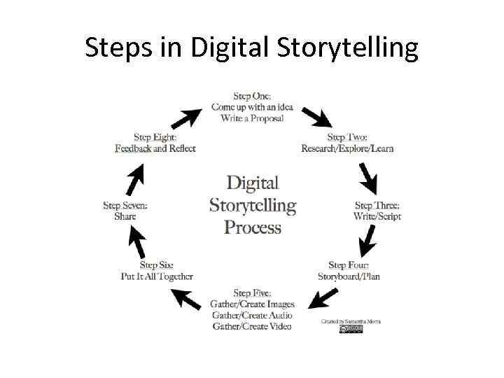 Steps in Digital Storytelling 