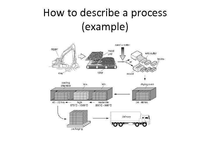 How to describe a process (example) 