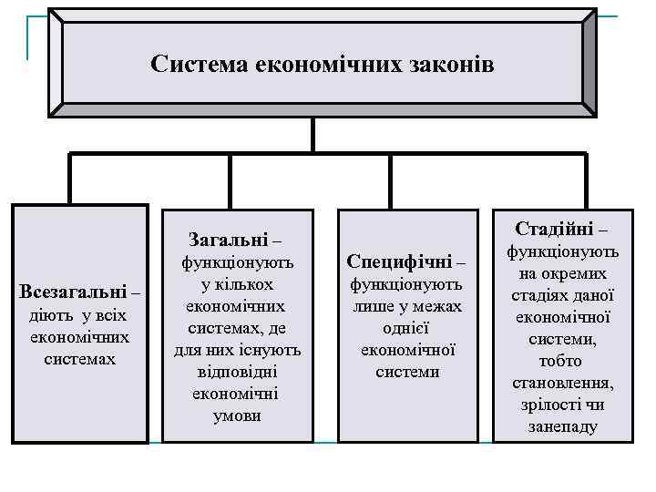 Система економічних законів Загальні – Всезагальні – діють у всіх економічних системах функціонують у