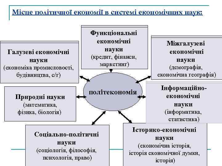 Місце політичної економії в системі економічних наук: Галузеві економічні науки (економіка промисловості, будівництва, с/г)