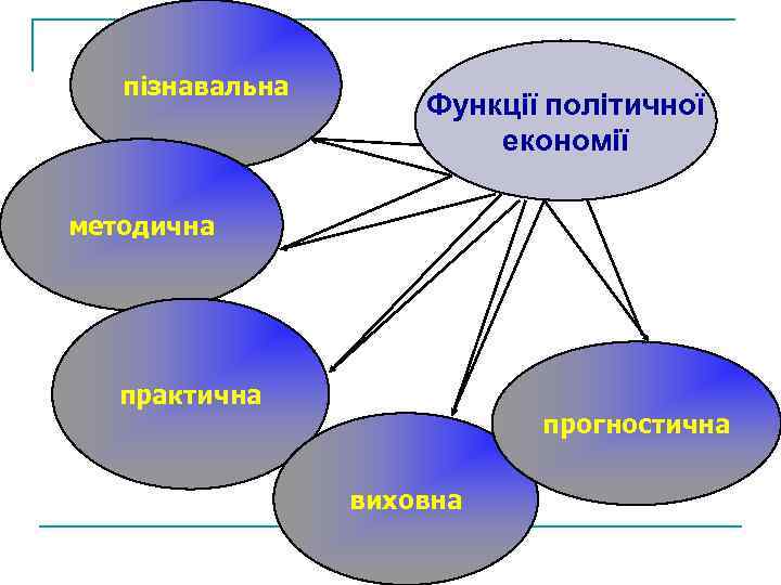 пізнавальна Функції політичної економії методична практична прогностична виховна 