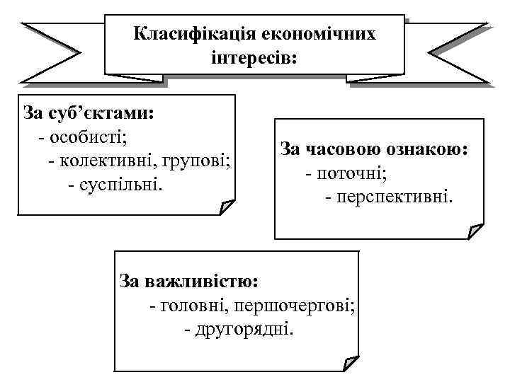 Класифікація економічних інтересів: За суб’єктами: - особисті; - колективні, групові; - суспільні. За часовою