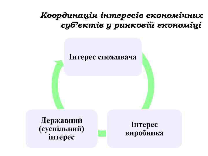 Координація інтересів економічних суб’єктів у ринковій економіці 