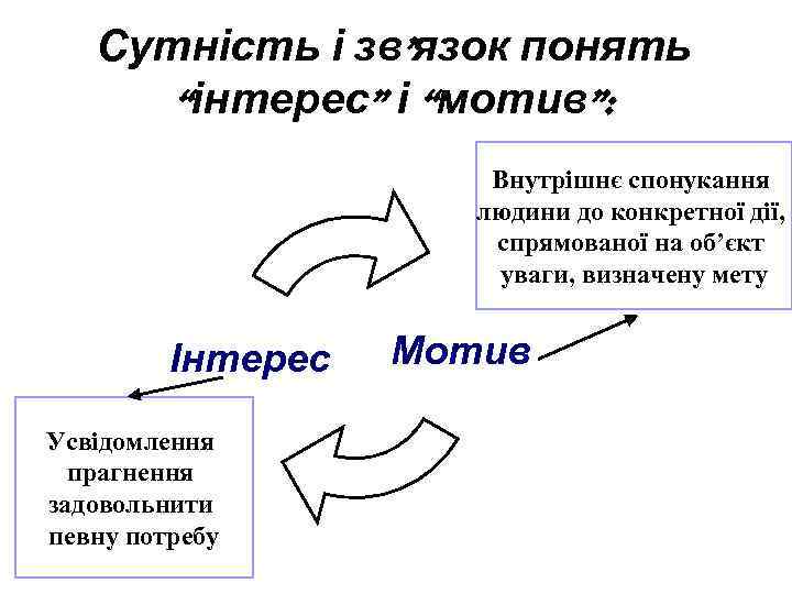 Сутність і зв’язок понять “інтерес” і “мотив”: Внутрішнє спонукання людини до конкретної дії, спрямованої