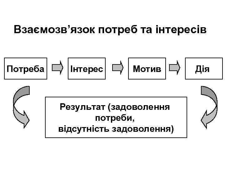 Взаємозв’язок потреб та інтересів Потреба Інтерес Мотив Результат (задоволення потреби, відсутність задоволення) Дія 