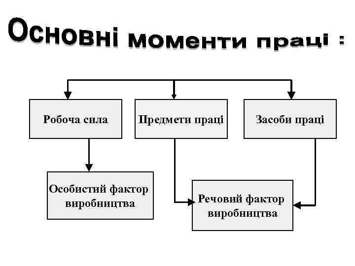 Робоча сила Предмети праці Особистий фактор виробництва Засоби праці Речовий фактор виробництва 