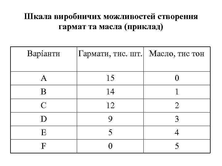 Шкала виробничих можливостей створення гармат та масла (приклад) Варіанти Гармати, тис. шт. Масло, тис