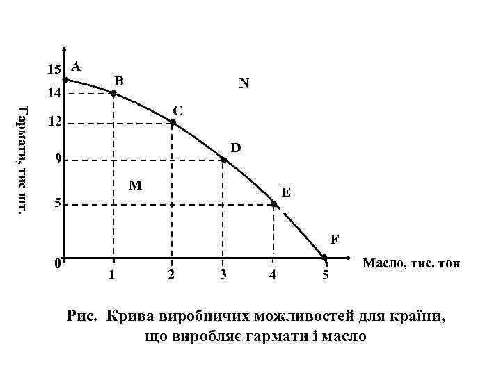 15 А 14 В N Гармати, тис шт. С 12 D 9 M E