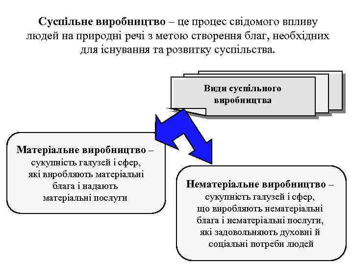Суспільне виробництво – це процес свідомого впливу людей на природні речі з метою створення
