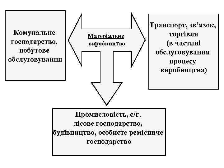 Комунальне господарство, побутове обслуговування Матеріальне виробництво Транспорт, зв’язок, торгівля (в частині обслуговування процесу виробництва)
