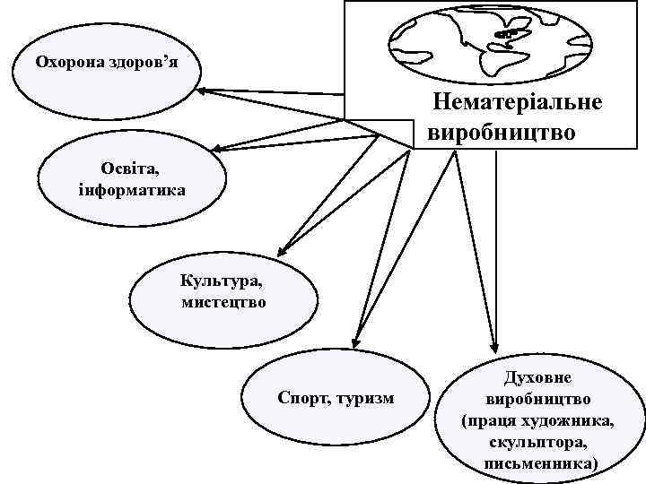 Охорона здоров’я Нематеріальне виробництво Освіта, інформатика Культура, мистецтво Спорт, туризм Духовне виробництво (праця художника,