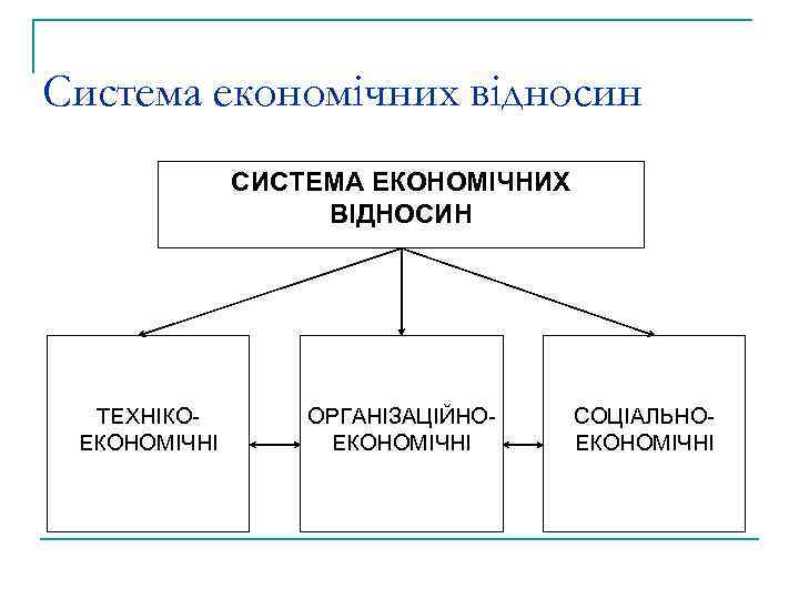 Система економічних відносин СИСТЕМА ЕКОНОМІЧНИХ ВІДНОСИН ТЕХНІКОЕКОНОМІЧНІ ОРГАНІЗАЦІЙНОЕКОНОМІЧНІ СОЦІАЛЬНОЕКОНОМІЧНІ 