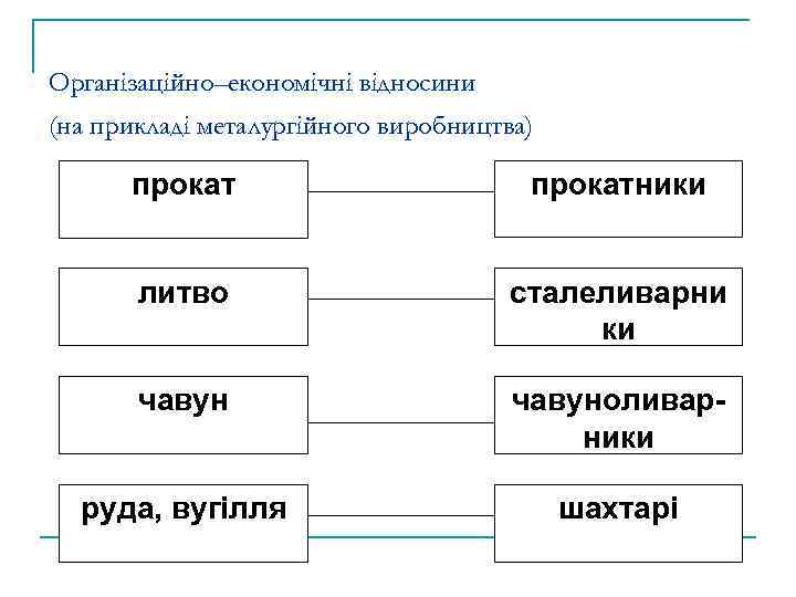 Організаційно–економічні відносини (на прикладі металургійного виробництва) прокатники литво сталеливарни ки чавуноливарники руда, вугілля шахтарі