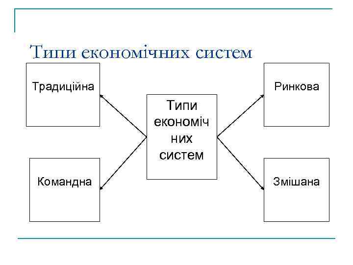 Типи економічних систем Традиційна Ринкова Типи економіч них систем Командна Змішана 