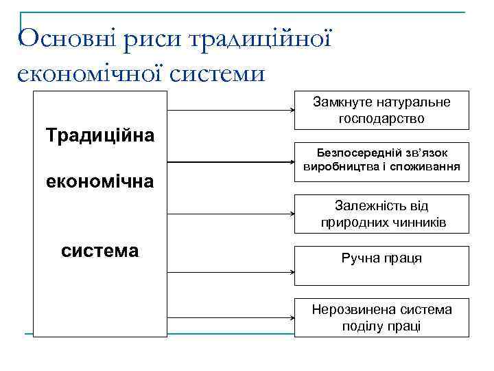 Основні риси традиційної економічної системи Традиційна економічна Замкнуте натуральне господарство Безпосередній зв’язок виробництва і