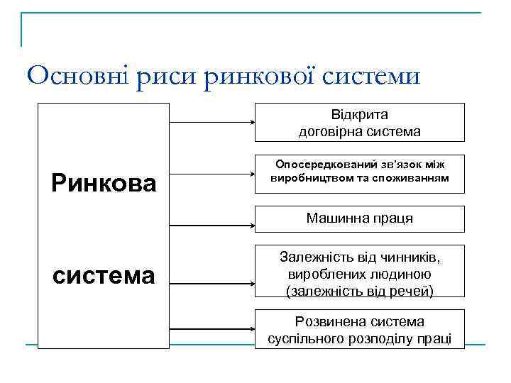 Основні риси ринкової системи Відкрита договірна система Ринкова Опосередкований зв’язок між виробництвом та споживанням