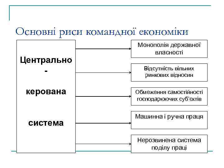 Основні риси командної економіки Центрально керована система Монополія державної власності Відсутність вільних ринкових відносин