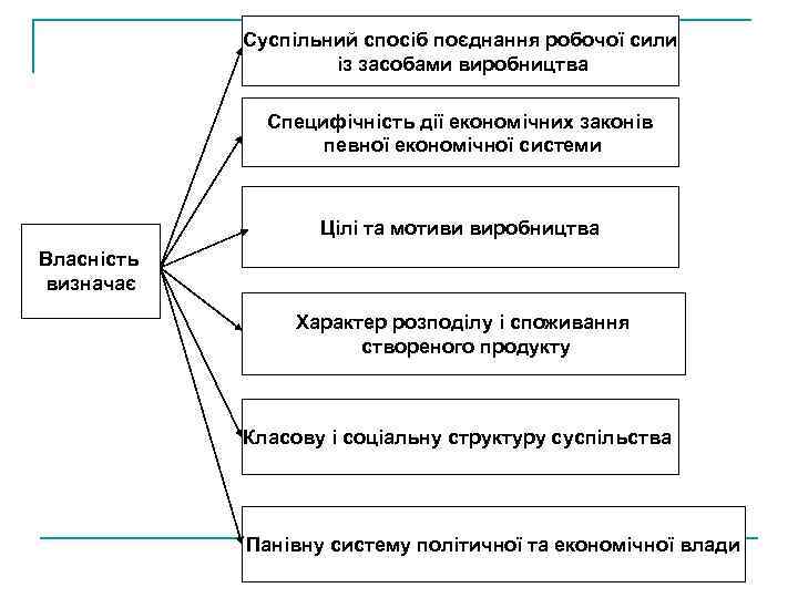 Суспільний спосіб поєднання робочої сили із засобами виробництва Специфічність дії економічних законів певної економічної