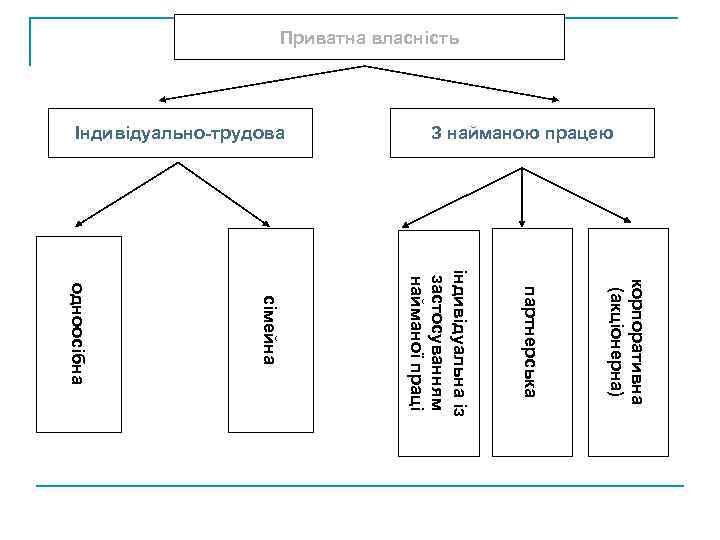 Приватна власність З найманою працею Індивідуально-трудова корпоративна (акціонерна) партнерська індивідуальна із застосуванням найманої праці