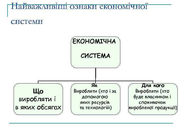 Найважливіші ознаки економічної системи ЕКОНОМІЧНА СИСТЕМА Що виробляти і в яких обсягах Як Виробляти