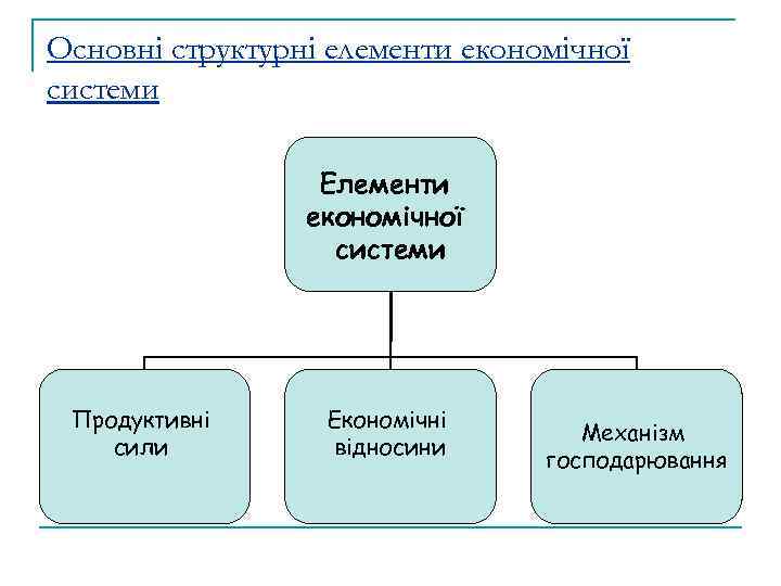 Основні структурні елементи економічної системи Елементи економічної системи Продуктивні сили Економічні відносини Механізм господарювання