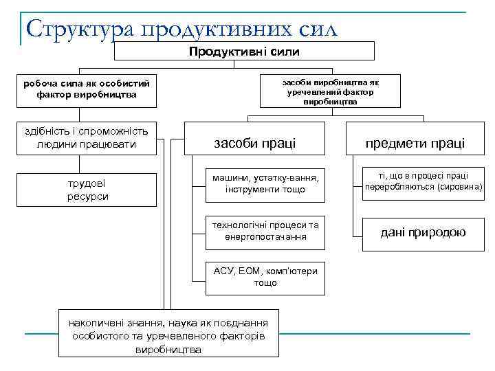 Структура продуктивних сил Продуктивні сили засоби виробництва як уречевлений фактор виробництва робоча сила як