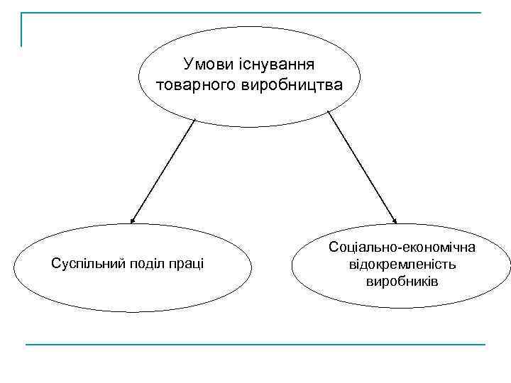 Умови існування товарного виробництва Суспільний поділ праці Соціально-економічна відокремленість виробників 