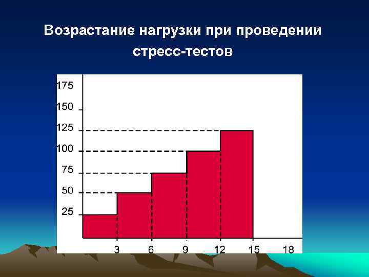 Возрастание нагрузки проведении стресс-тестов 