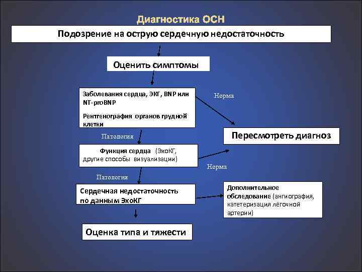 Диагностика ОСН Подозрение на острую сердечную недостаточность Оценить симптомы с Заболевания сердца, ЭКГ, BNP