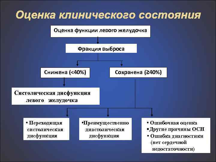 Оценка клинического состояния Оценка функции левого желудочка Фракция выброса Снижена (<40%) Сохранена (≥ 40%)