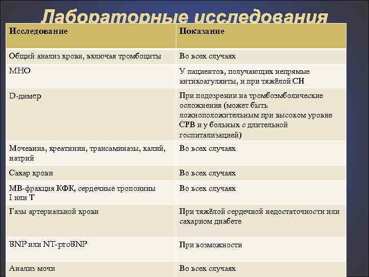 Лабораторные исследования Исследование Показание Общий анализ крови, включая тромбоциты Во всех случаях MHO У