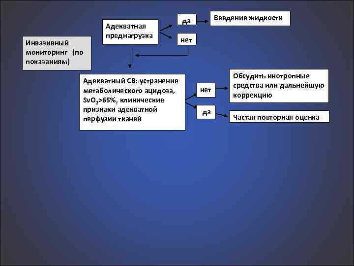 Инвазивный мониторинг (по показаниям) Адекватная преднагрузка Адекватный СВ: устранение метаболического ацидоза, Sv. O 2>65%,