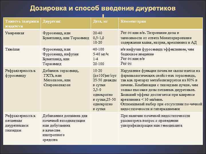 Дозировка и способ введения диуретиков Тяжесть задержки Диуретик жидкости Доза, мг Комментарии Умеренная Фуросемид,