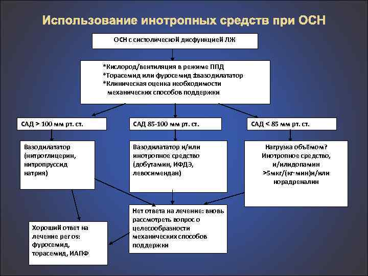 Использование инотропных средств при ОСН с систолической дисфункцией ЛЖ *Кислород/вентиляция в режиме ППД *Торасемид
