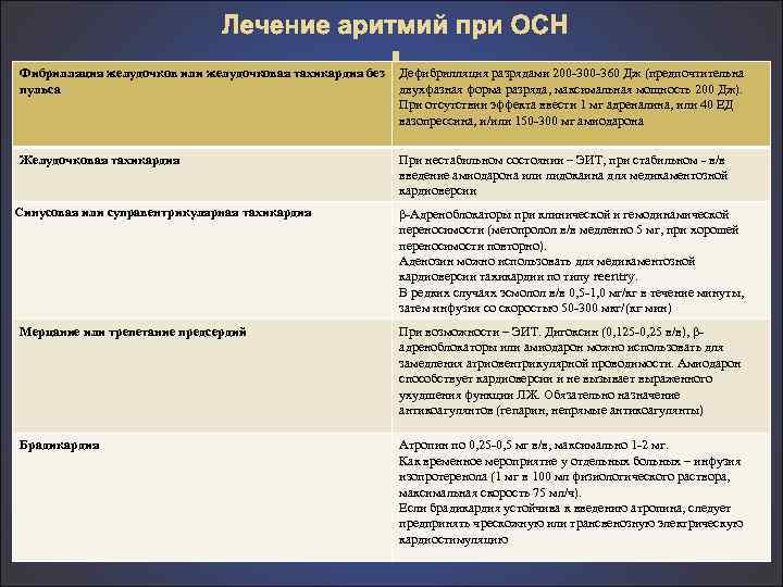 Лечение аритмий при ОСН Фибрилляция желудочков или желудочковая тахикардия без пульса Желудочковая тахикардия Синусовая