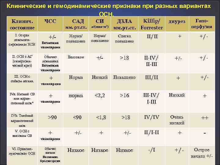  Клинические и гемодинамические признаки при разных вариантах Клинич. состояние ЧСС I. Острая декомпен