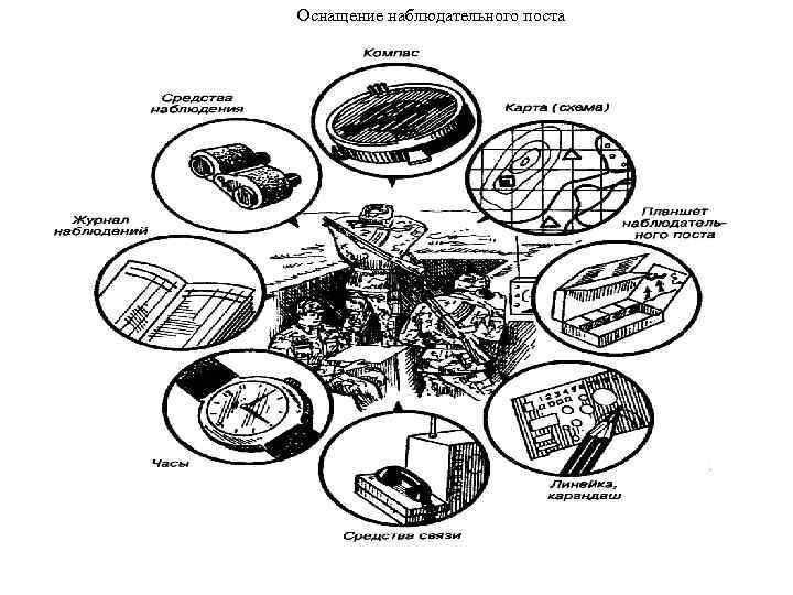 Схема ориентиров наблюдательного поста