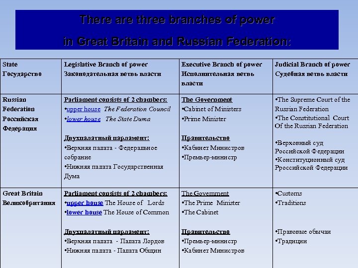 There are three branches of power in Great Britain and Russian Federation: State Государство