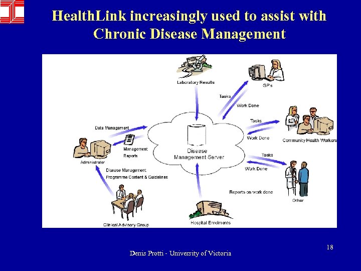 Health. Link increasingly used to assist with Chronic Disease Management Denis Protti - University