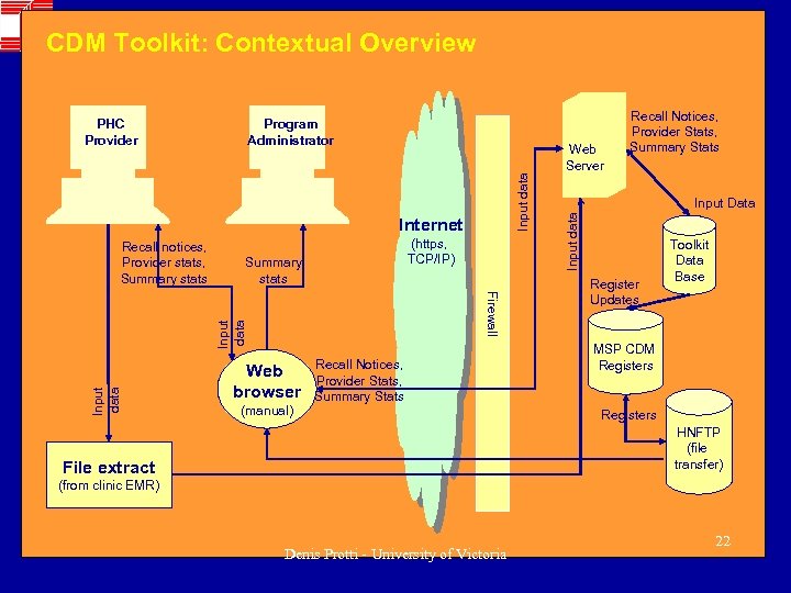CDM Toolkit: Contextual Overview Internet (https, TCP/IP) Summary stats Firewall Input data Recall notices,