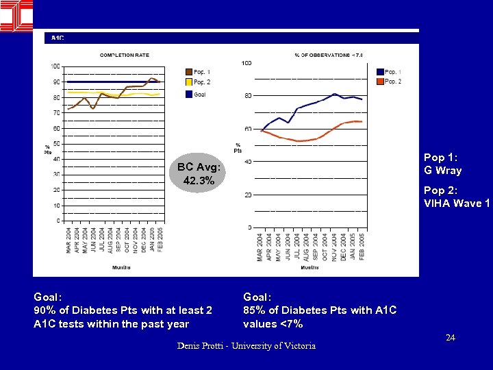 Pop 1: G Wray BC Avg: 42. 3% Goal: 90% of Diabetes Pts with