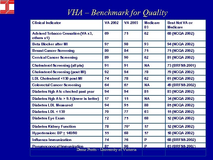 VHA – Benchmark for Quality Clinical Indicator VA 2002 VA 2003 Medicare 03 Best