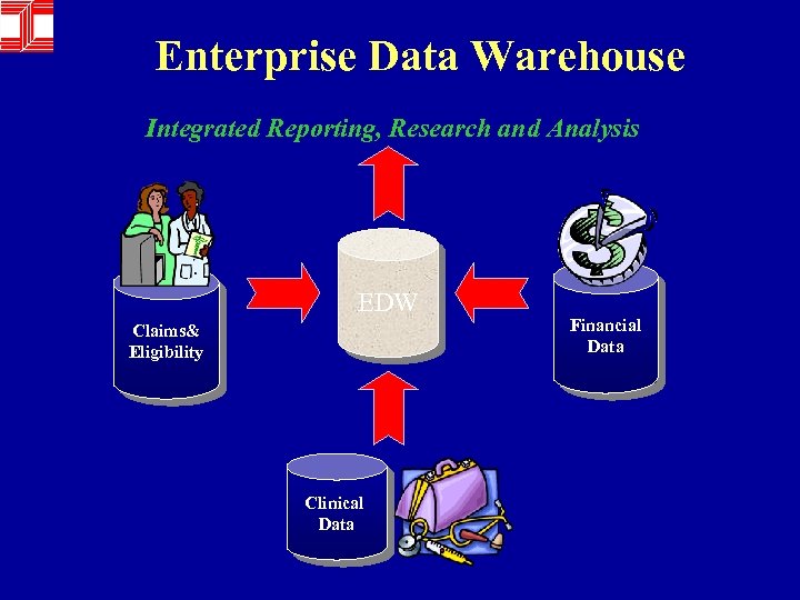 Enterprise Data Warehouse Integrated Reporting, Research and Analysis EDW Claims& Eligibility Clinical Data Financial