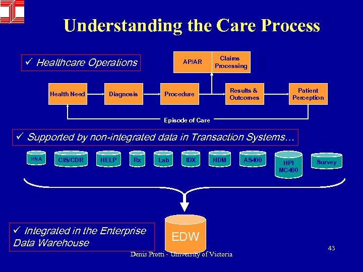 Understanding the Care Process ü Healthcare Operations Health Need Diagnosis AP/AR Claims Processing Results